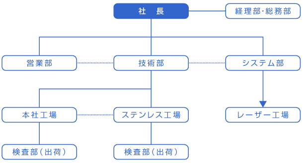 組織図